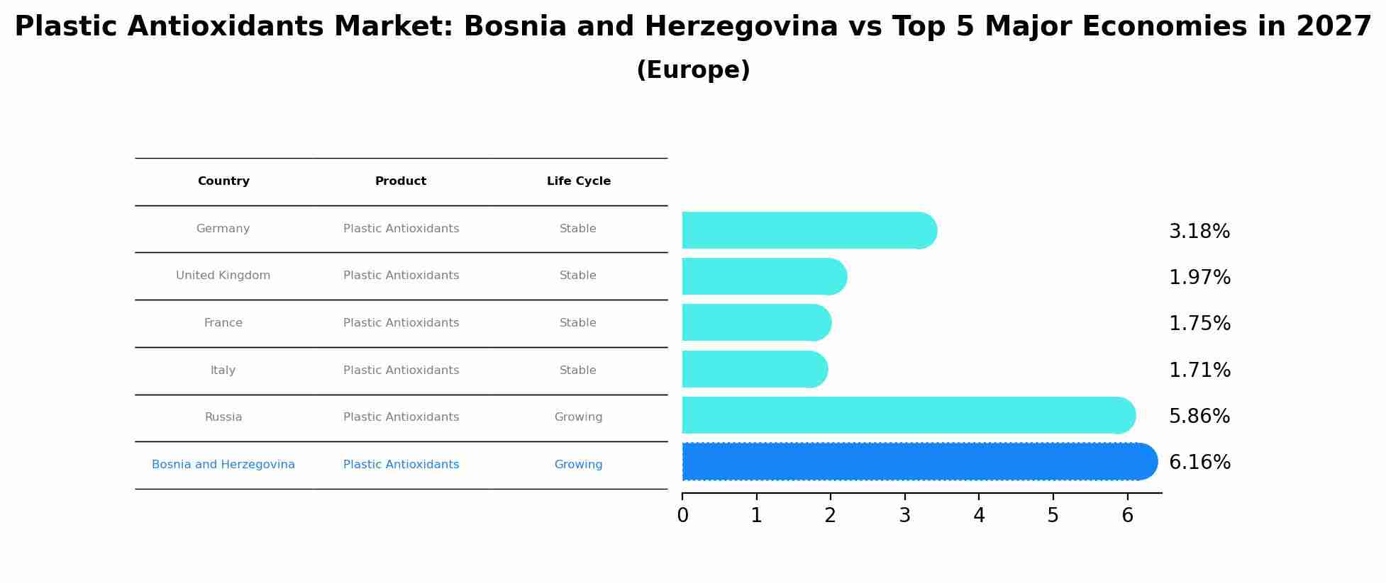 Plastic Antioxidants Market: Bosnia and Herzegovina vs Top 5 Major Economies in 2027 (Europe)